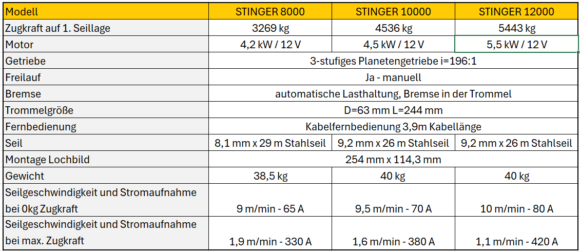 NOVAWINCH Seilwinde STINGER 8000 / STINGER 10000 / STINGER 12000