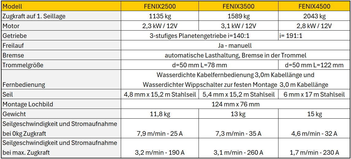 NOVAWINCH Seilwinde FENIX 2500 / FENIX 3500 / FENIX 4500