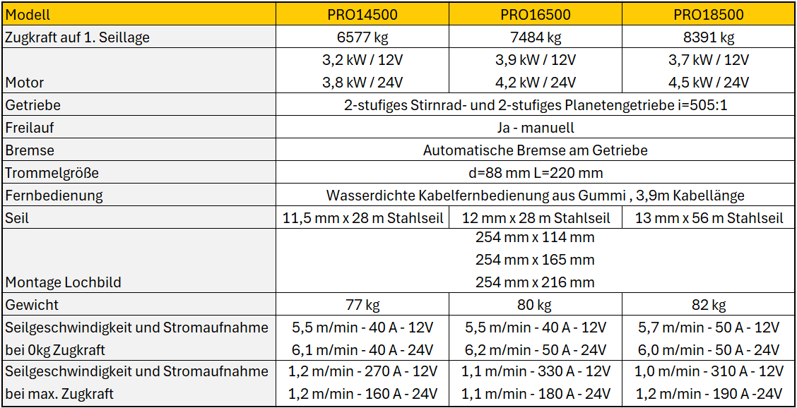 NOVAWINCH Seilwinde PRO 14500 / PRO 16500 / PRO 18500