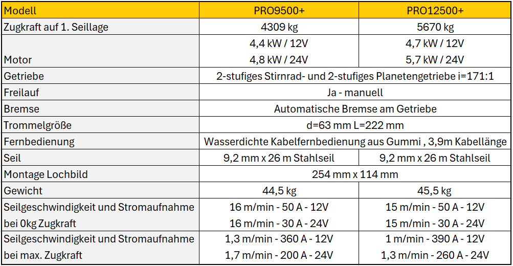 NOVAWINCH Seilwinde PRO PLUS 9500 / PRO PLUS 12500