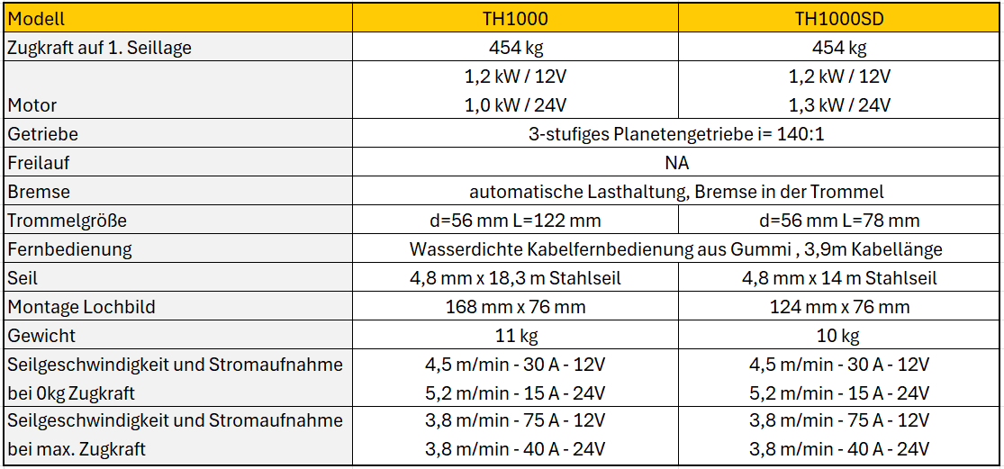 NOVAWINCH Seilwinde TH 1000SD (short drum)