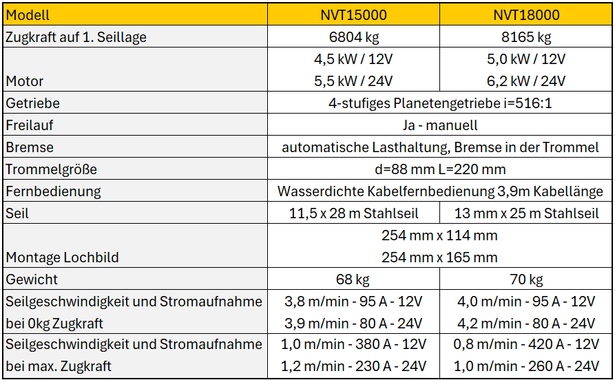 NOVAWINCH Seilwinde NVT 15000 / NVT 18000